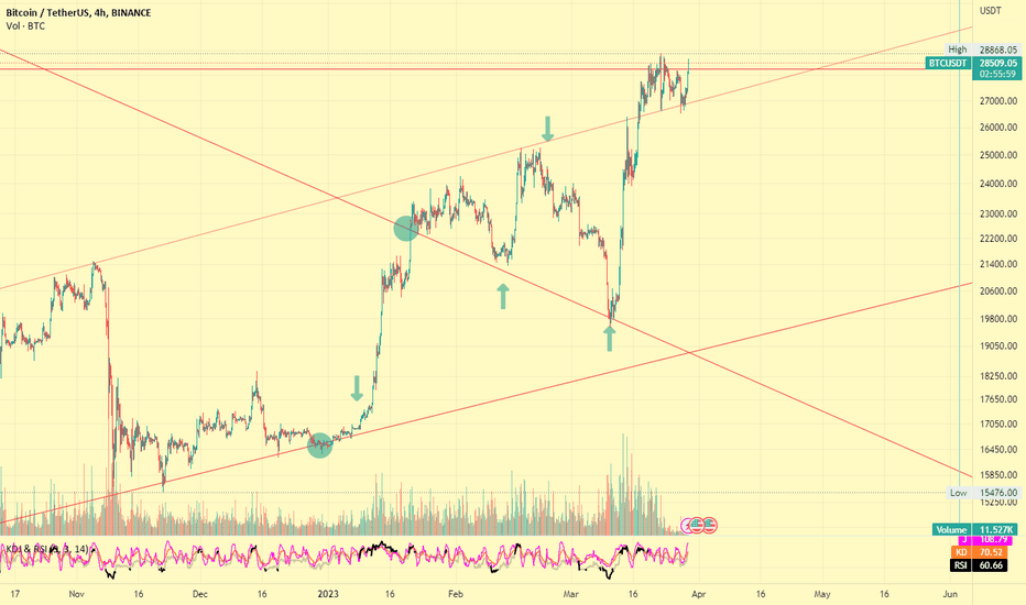 BTC،تکنیکال،Quaii