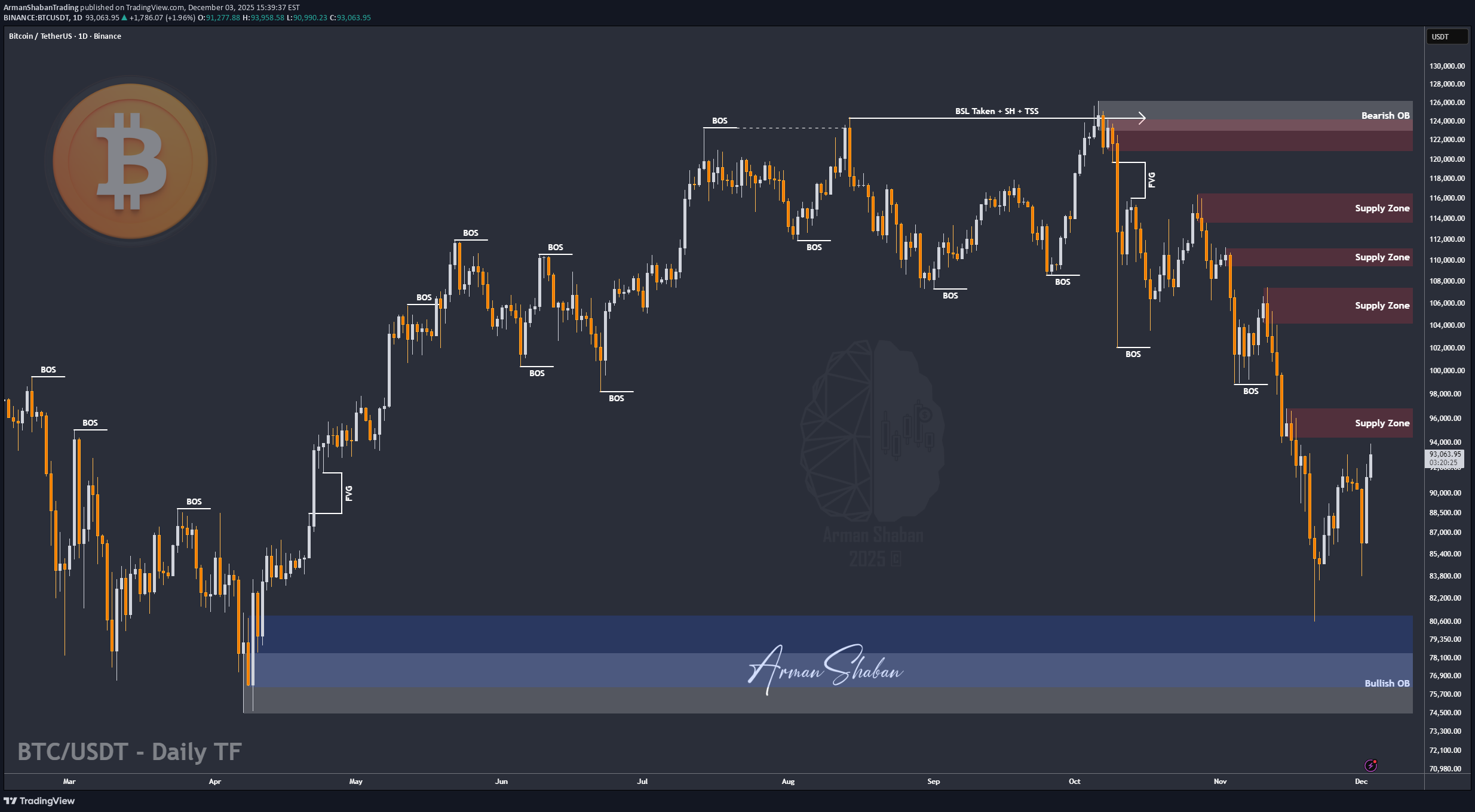 شراءBTC،التحليل الفني،ArmanShabanTrading
