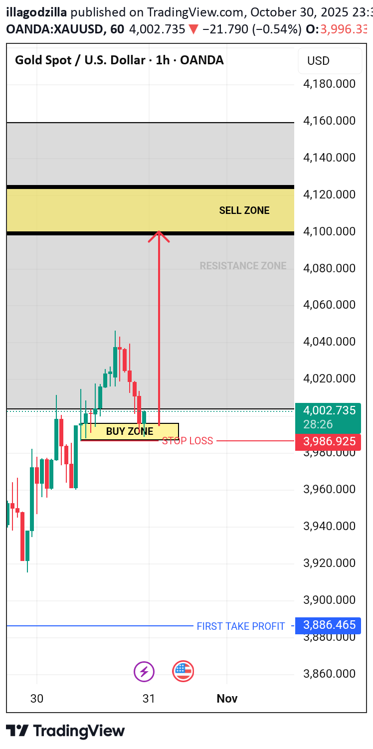 PAXG،تکنیکال،illagodzilla
