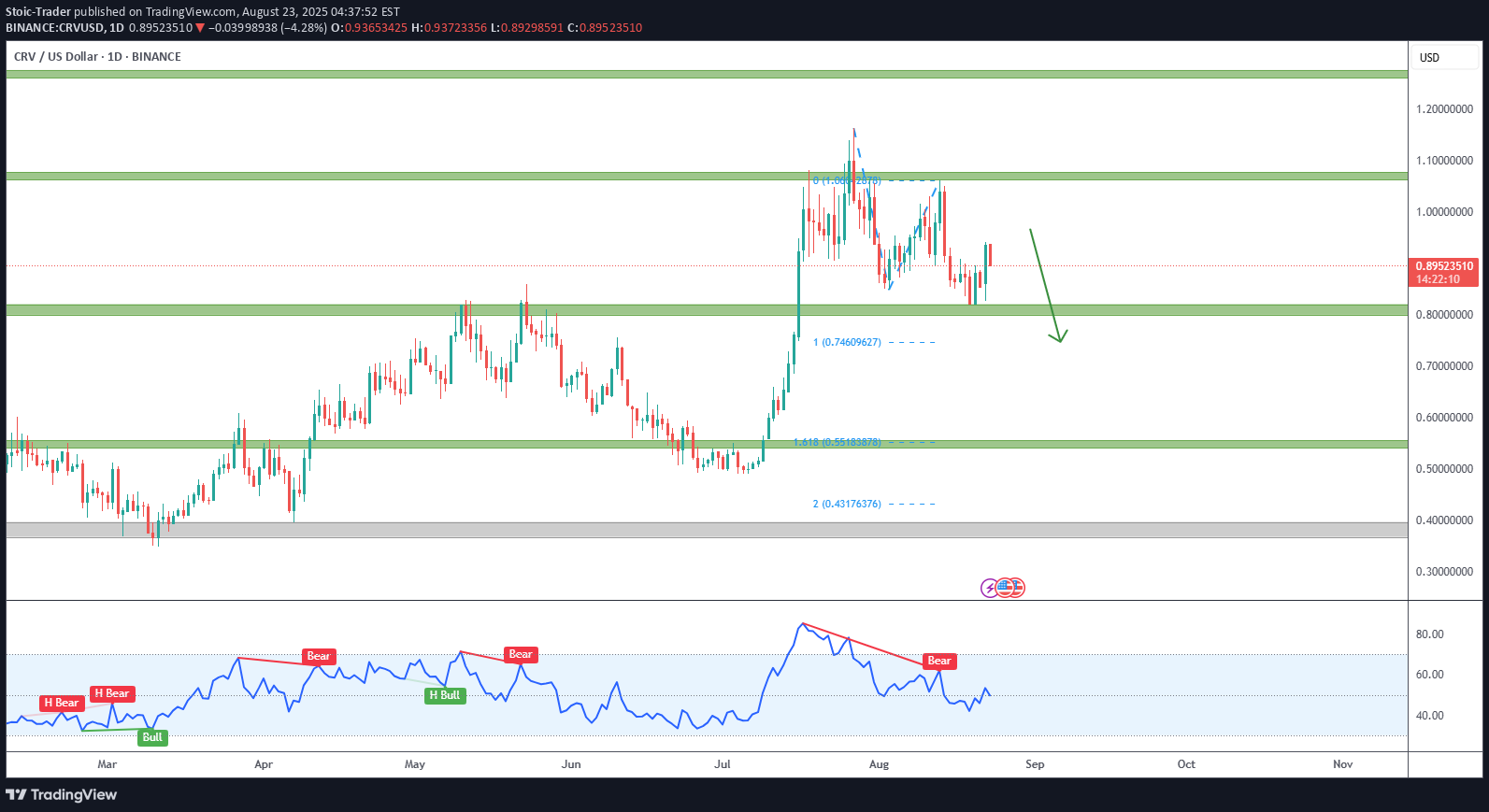 İndirimCRV،Teknik،Stoic-Trader