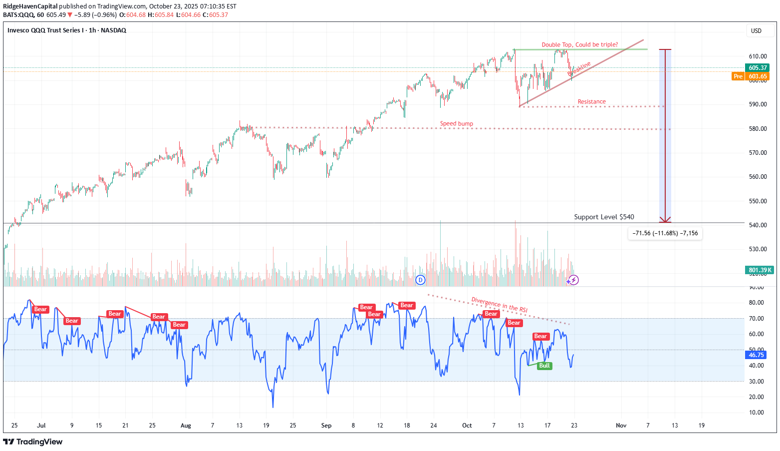 فروشQQQX،تکنیکال،RidgeHavenCapital