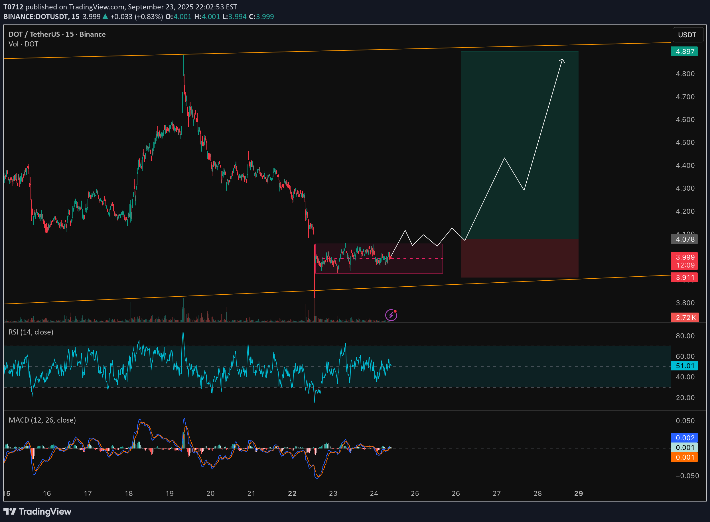 خریدDOT،تکنیکال،T0712