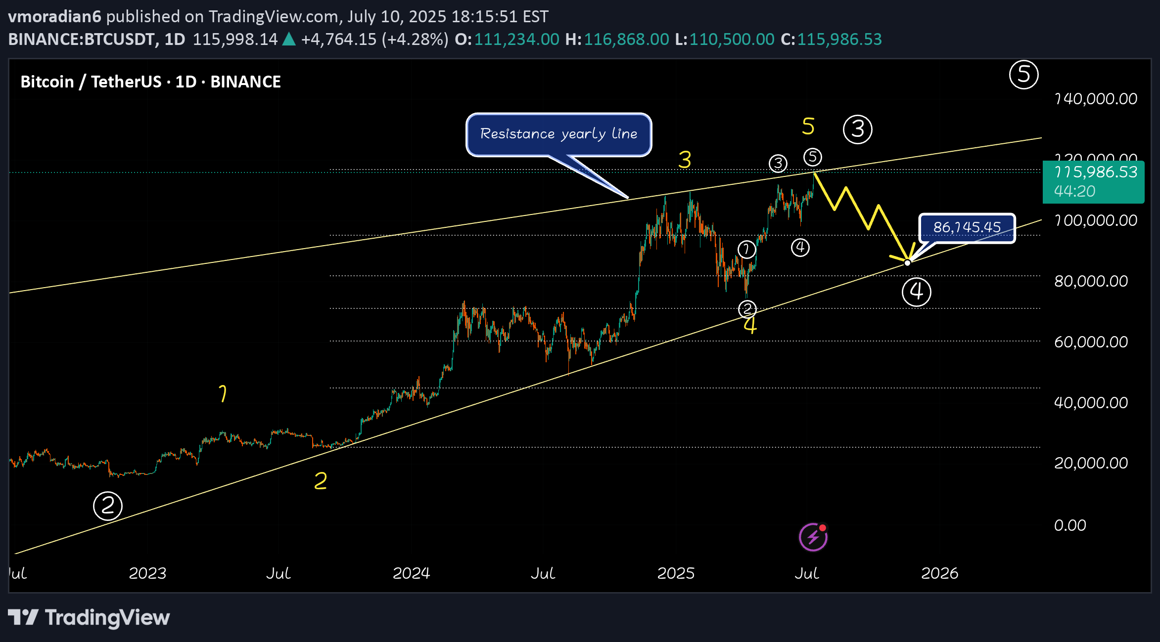 SellBTC،Technical،vmoradian6
