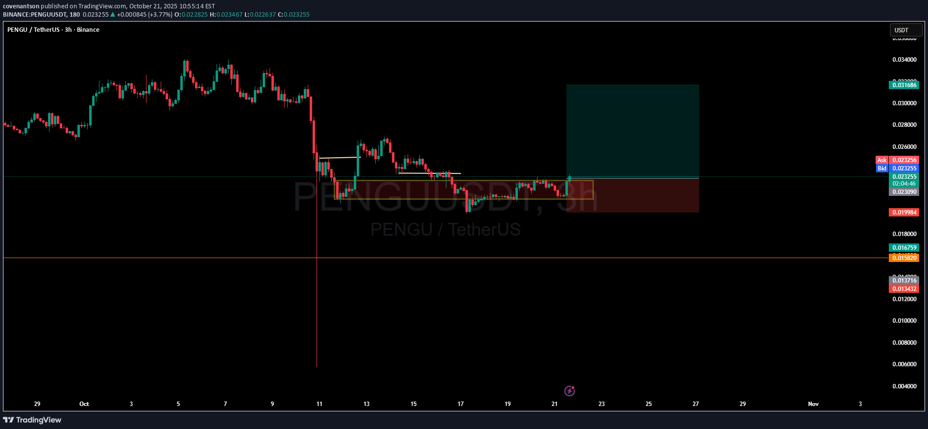 PENGU،تکنیکال،covenantson