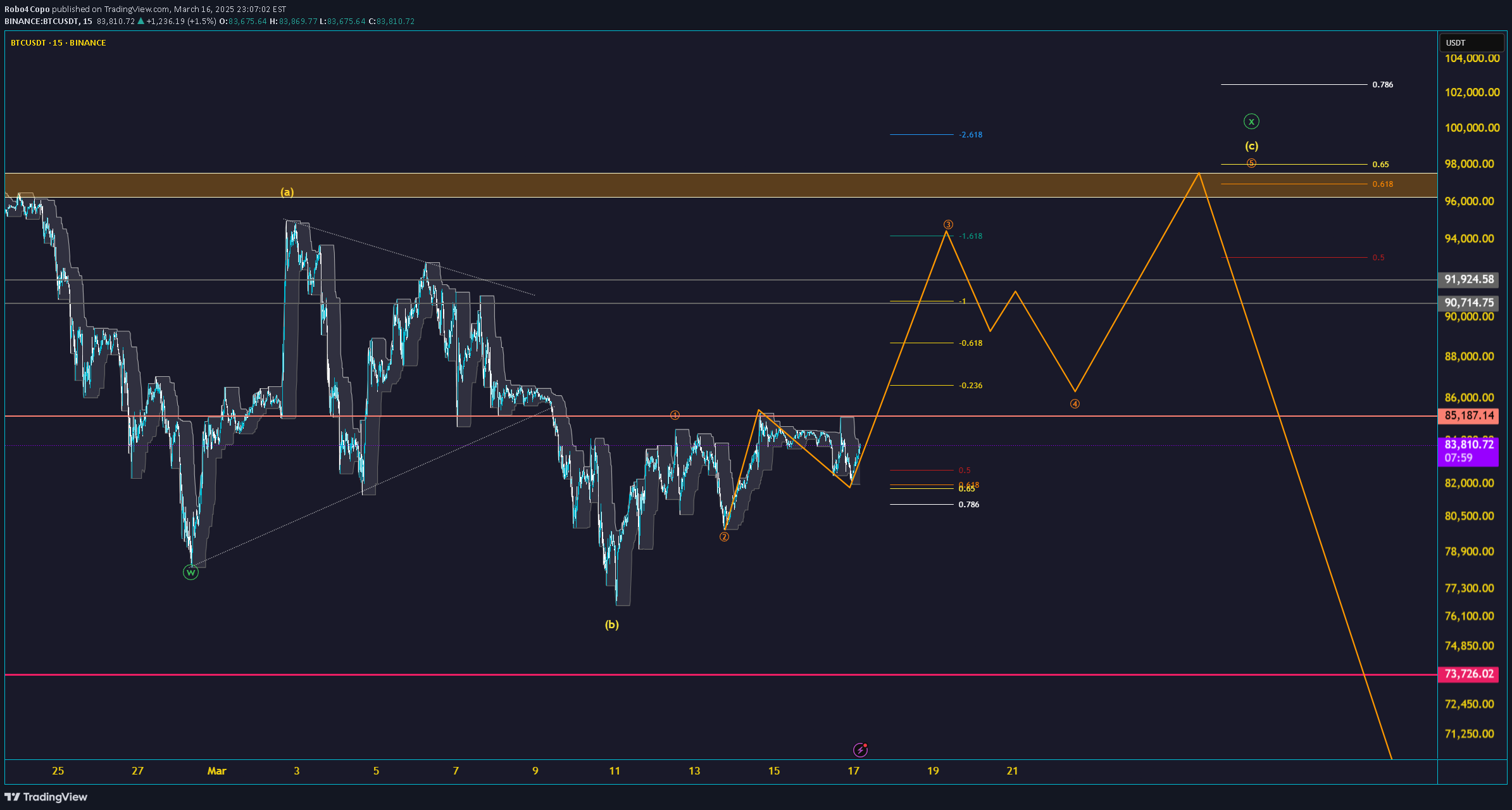 BTC،تکنیکال،Robo4Copo