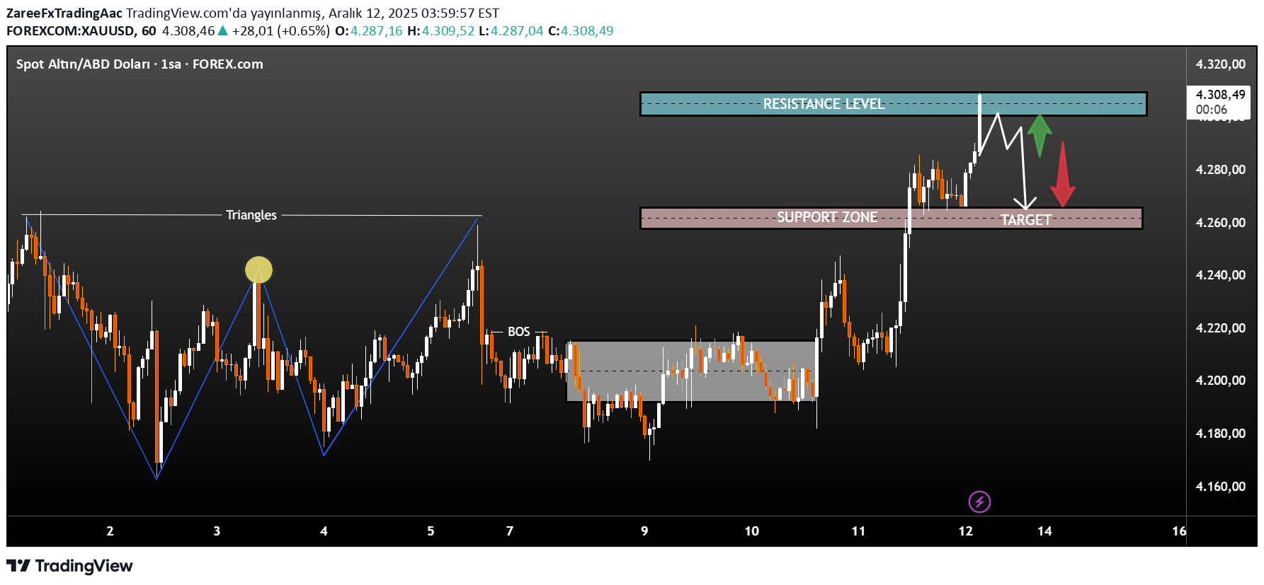 شراءPAXG،التحليل الفني،ZareeFxTradingAac