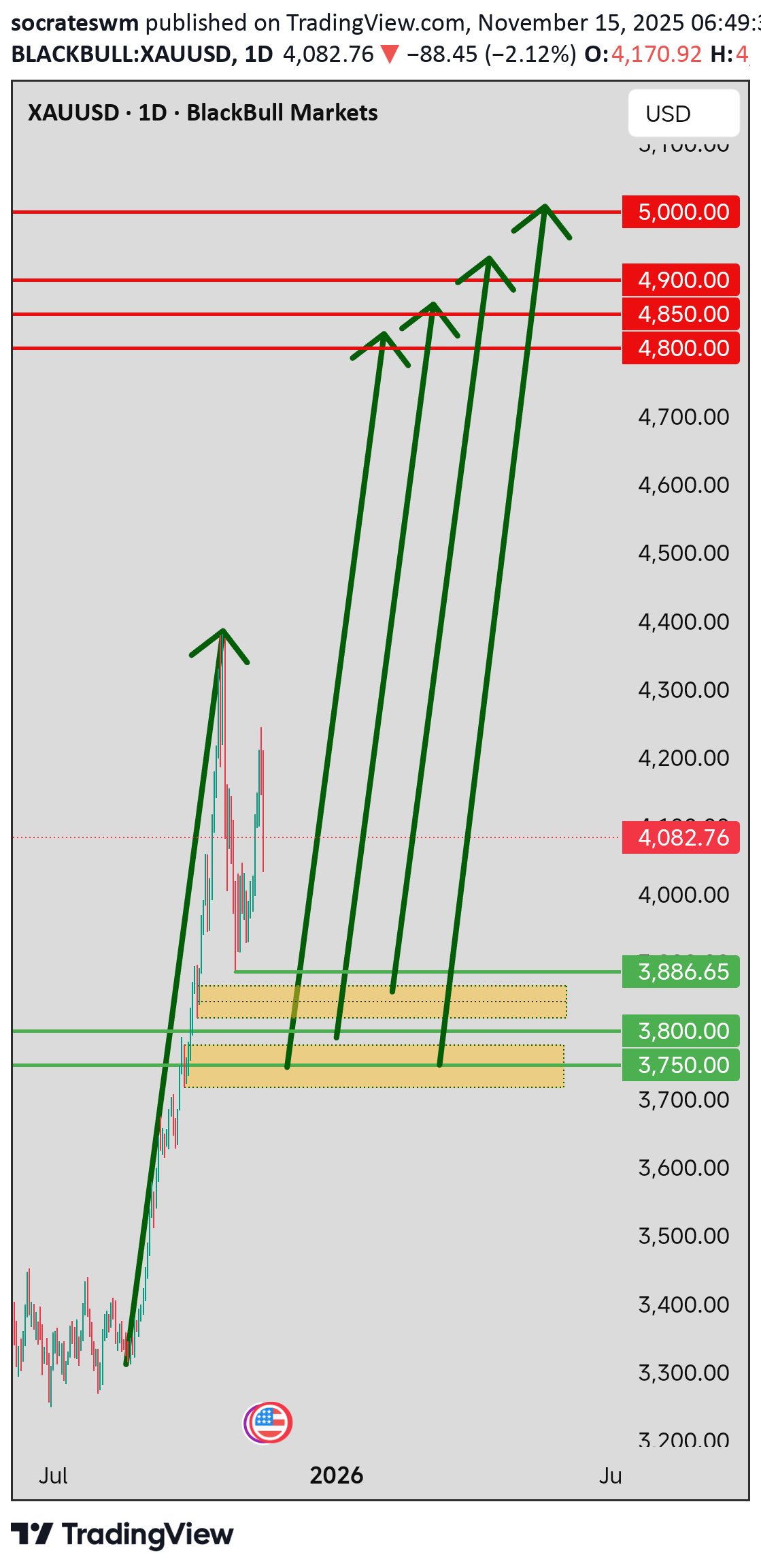 خریدPAXG،تکنیکال،socrateswm