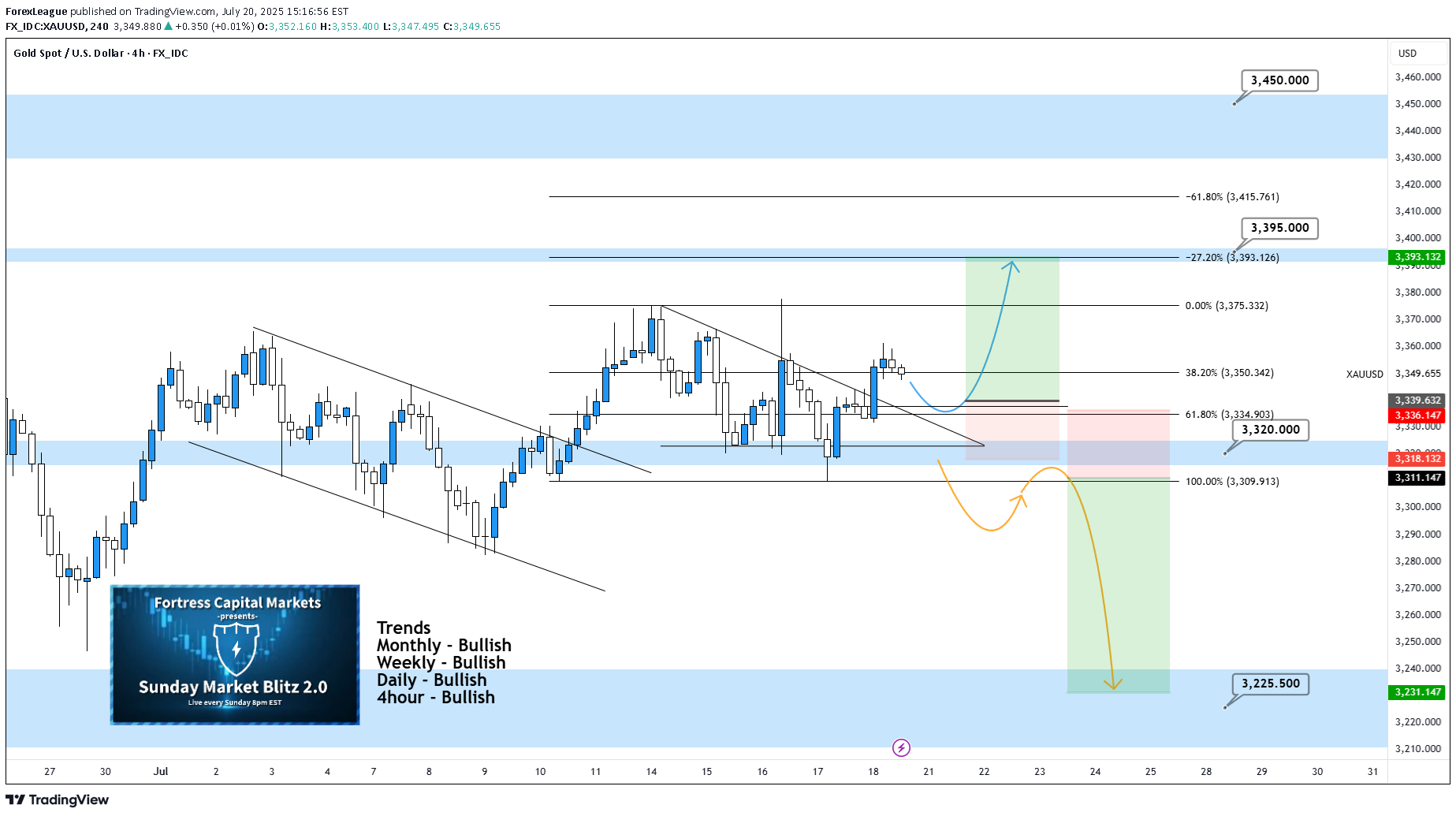 خریدPAXG،تکنیکال،ForexLeague