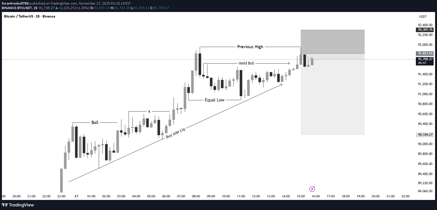 فروشBTC،تکنیکال،Smarttrader0786