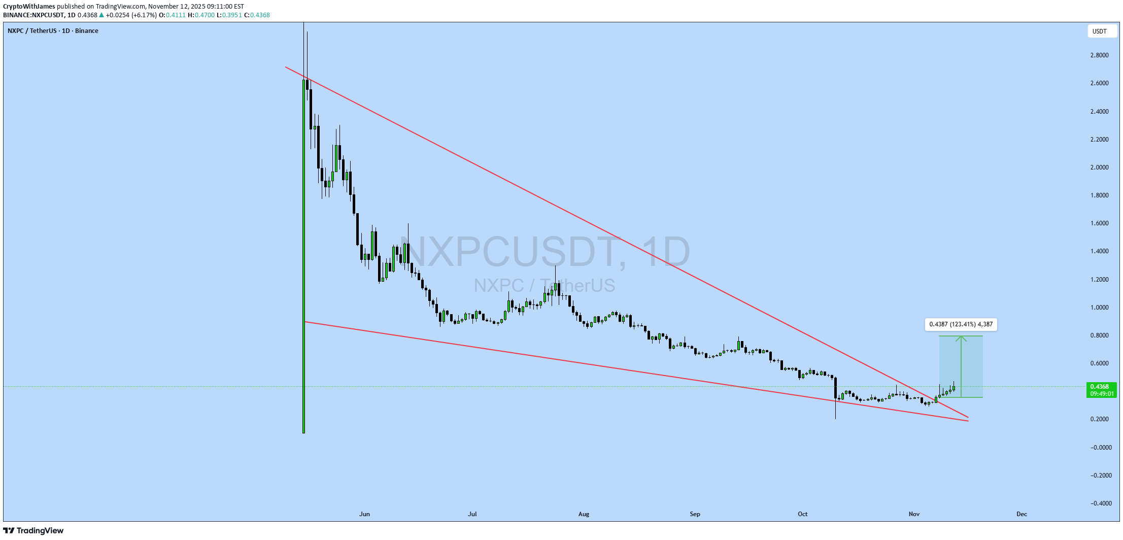 خرید،تکنیکال،CryptoWithJames