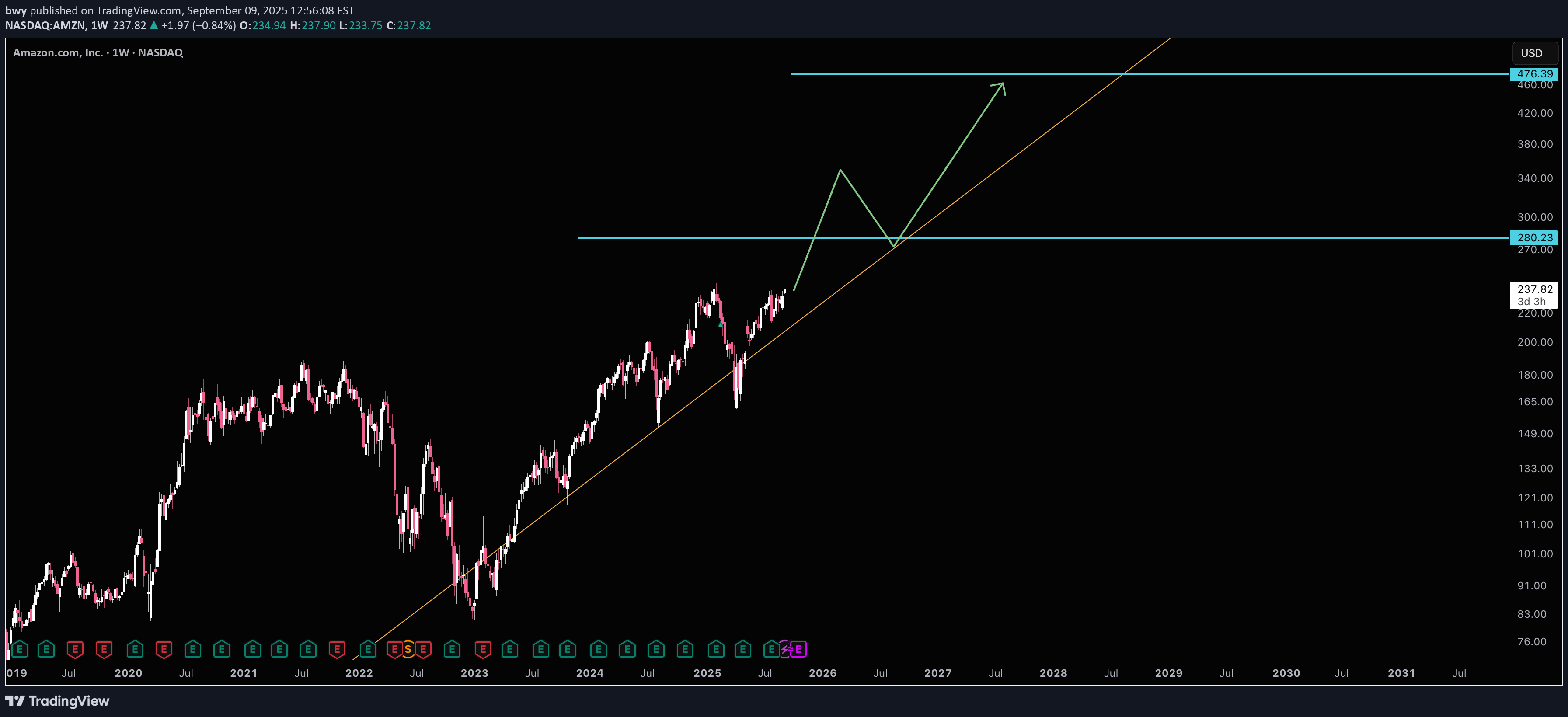 Satın alAMZNX،Teknik،bwy