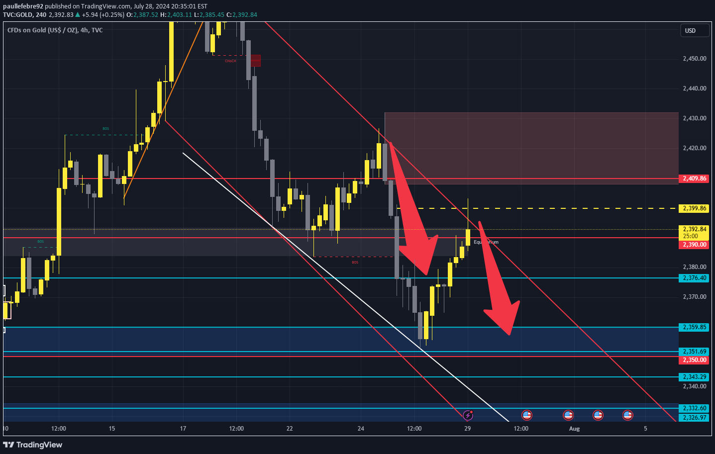 فروشPAXG،تکنیکال،paullefebre92