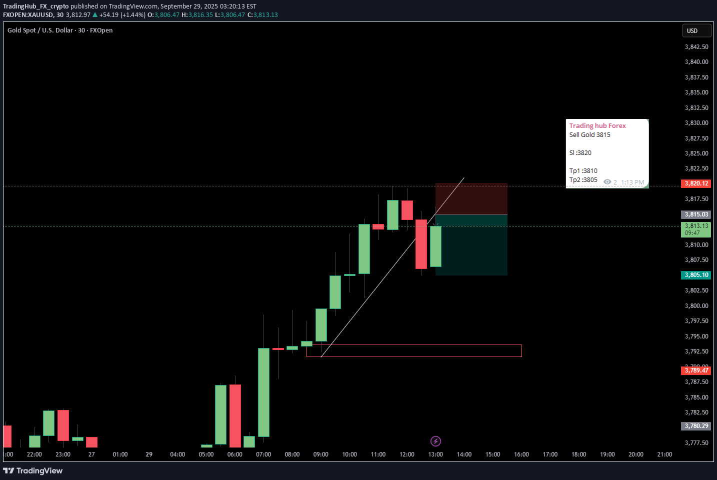 İndirimPAXG،Teknik،TradingHub_FX_crypto