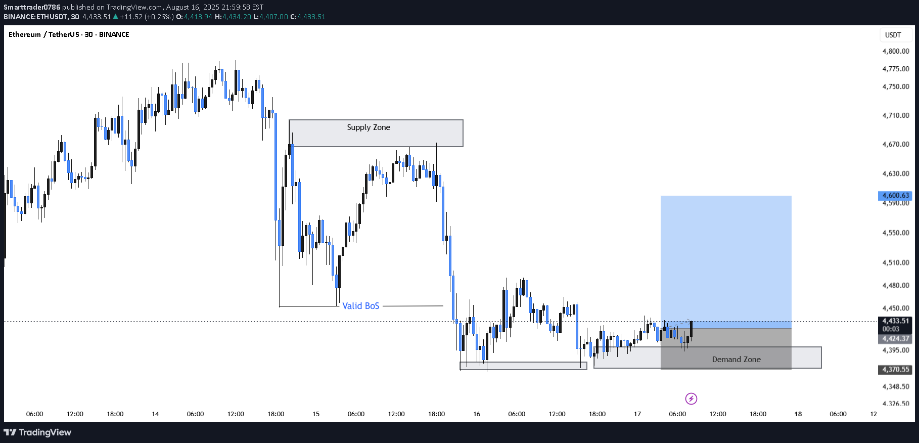 شراءETH،التحليل الفني،Smarttrader0786