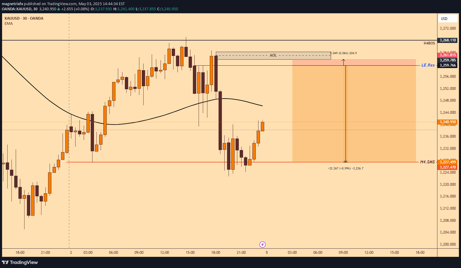 فروشPAXG،تکنیکال،magnetrixfx