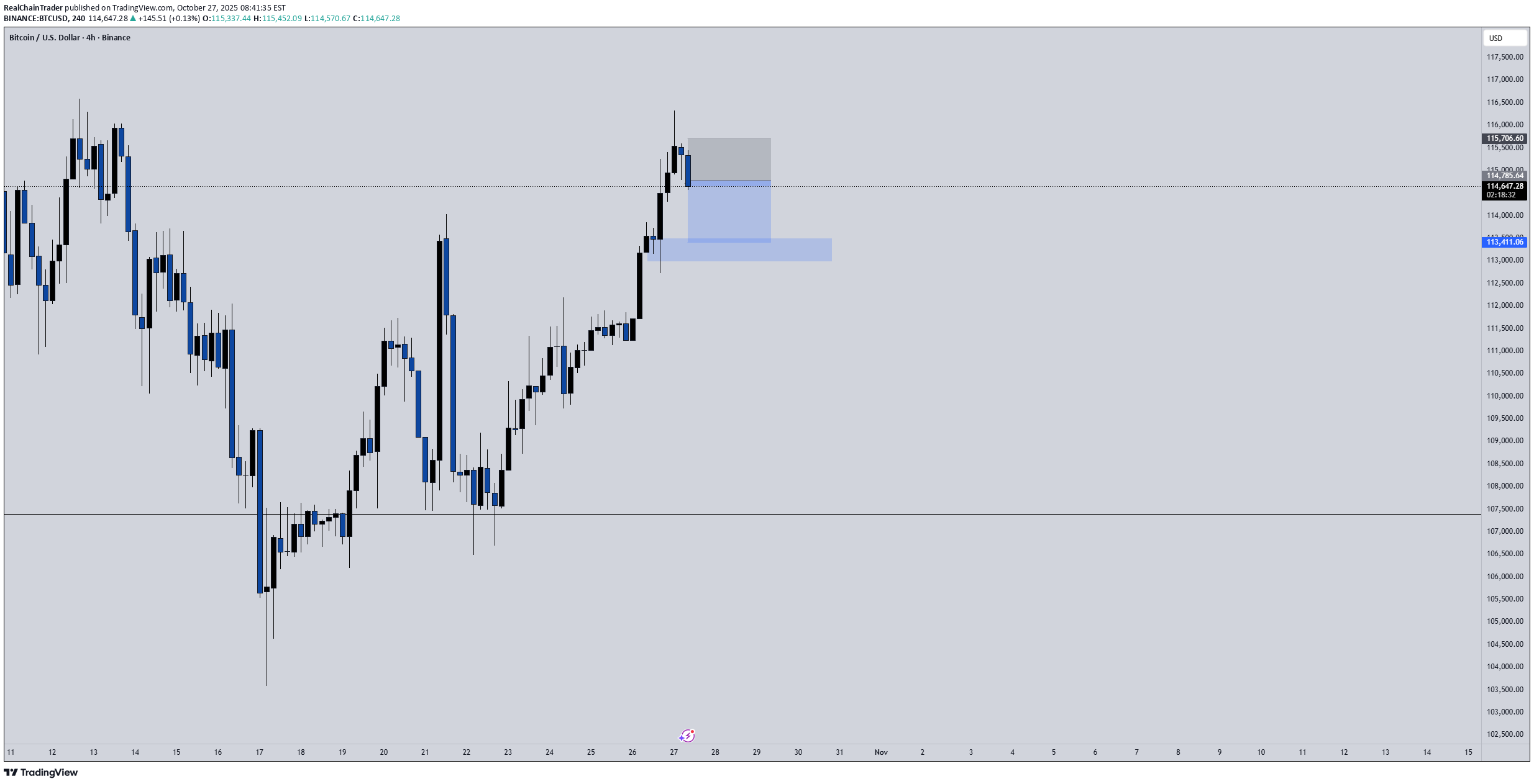 SellBTC،Technical،RealChainTrader