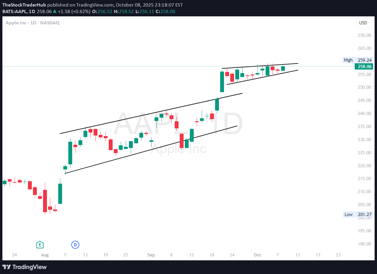 AAPLX،تکنیکال،TheStockTraderHub