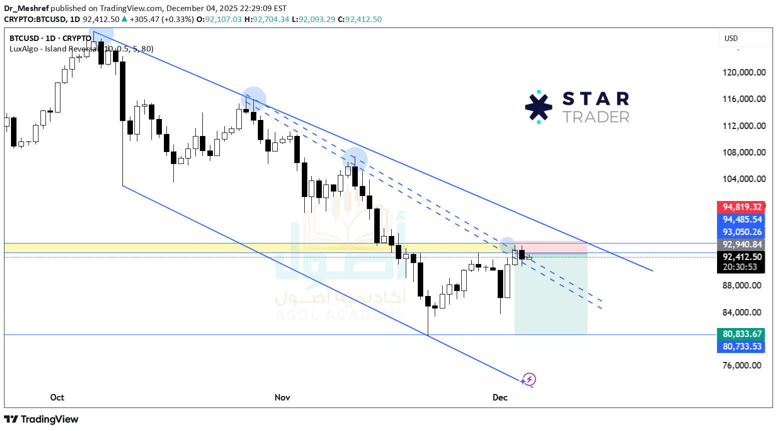 بيعBTC،التحليل الفني،Dr_Meshref