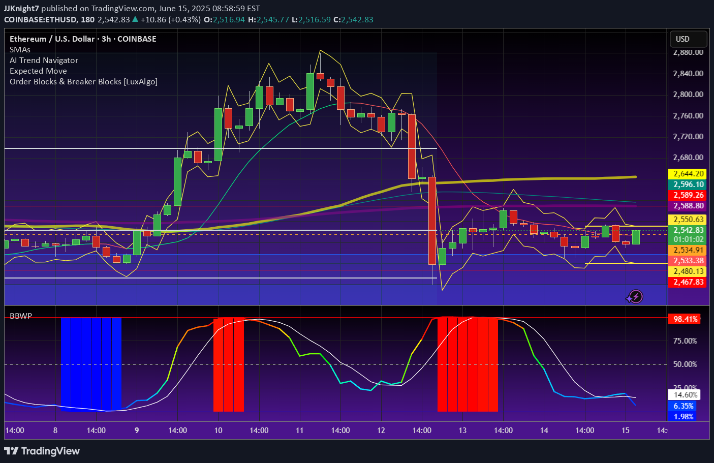 ETH،تکنیکال،JJKnight7