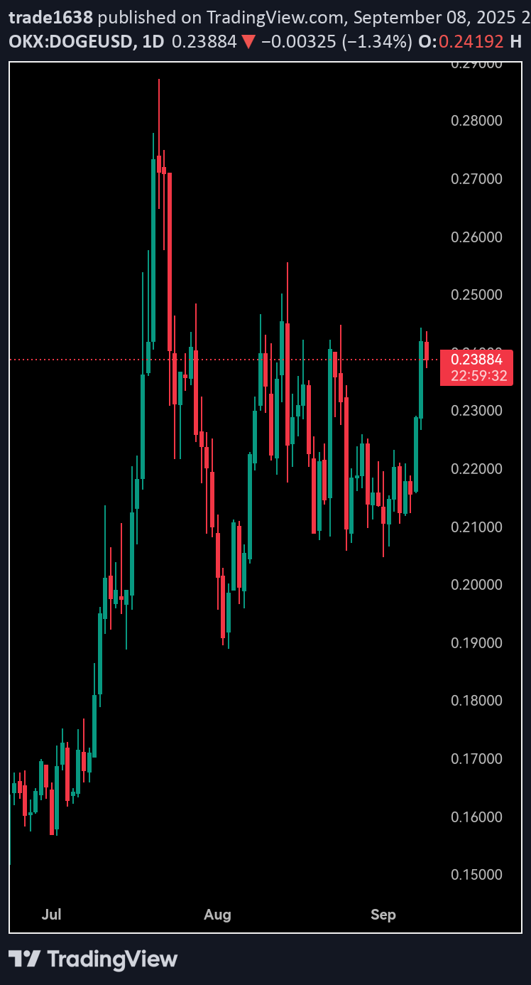 DOGE،تکنیکال،trade1638