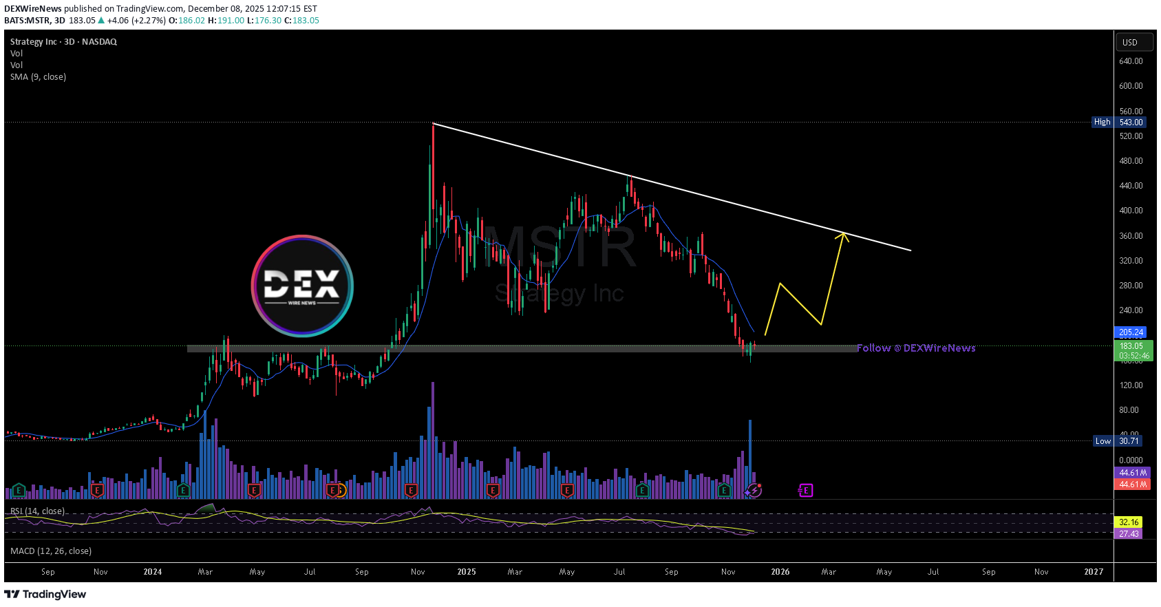 شراءMSTRX،التحليل الفني،DEXWireNews