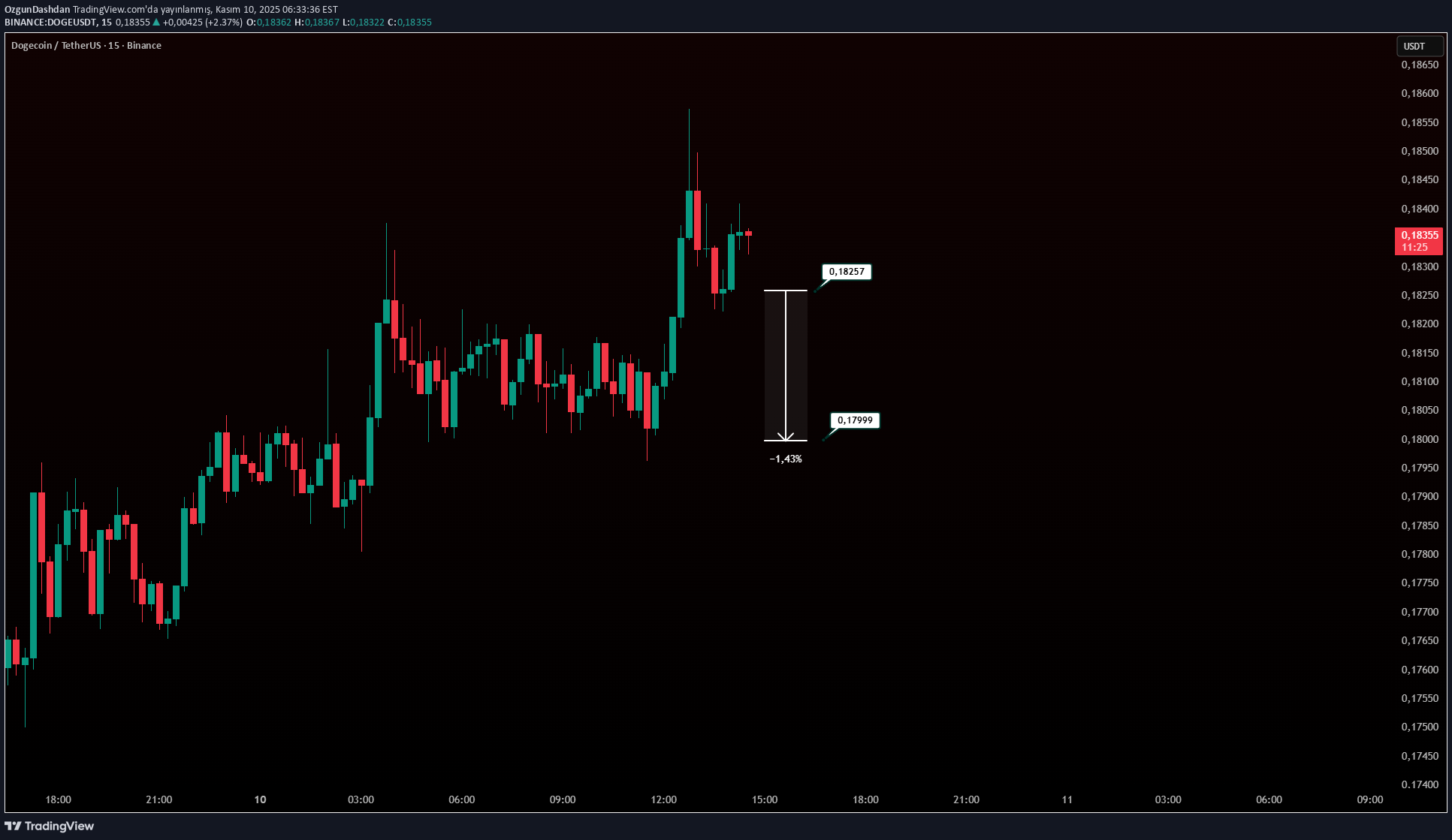 SellDOGE،Technical،OzgunDashdan