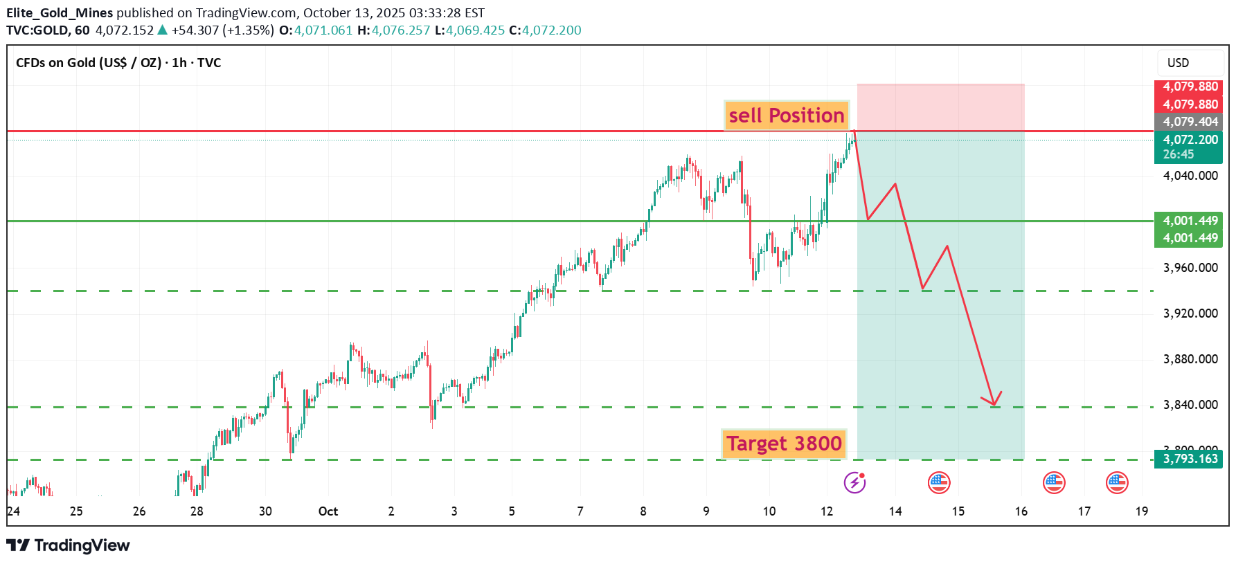 فروشPAXG،تکنیکال،Elite_Gold_Mines