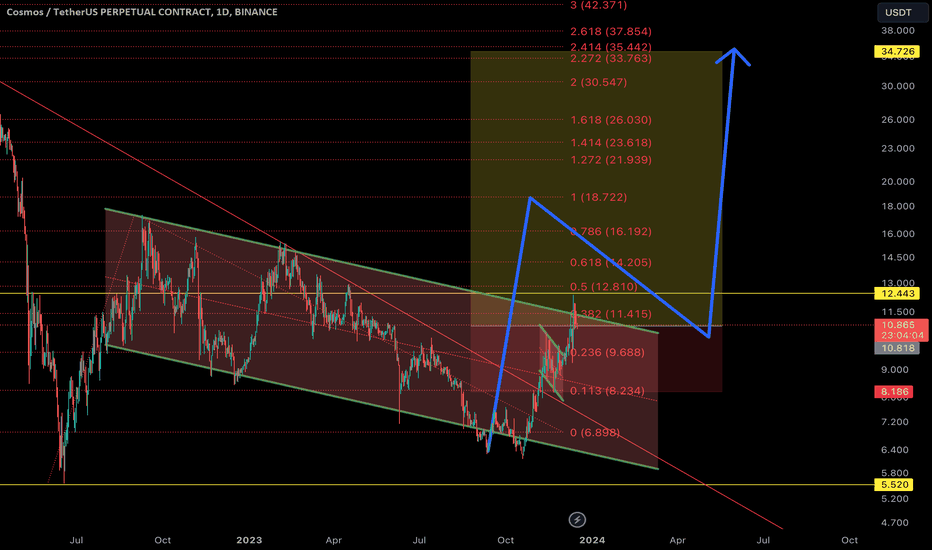 BuyATOM،Technical،Trader408