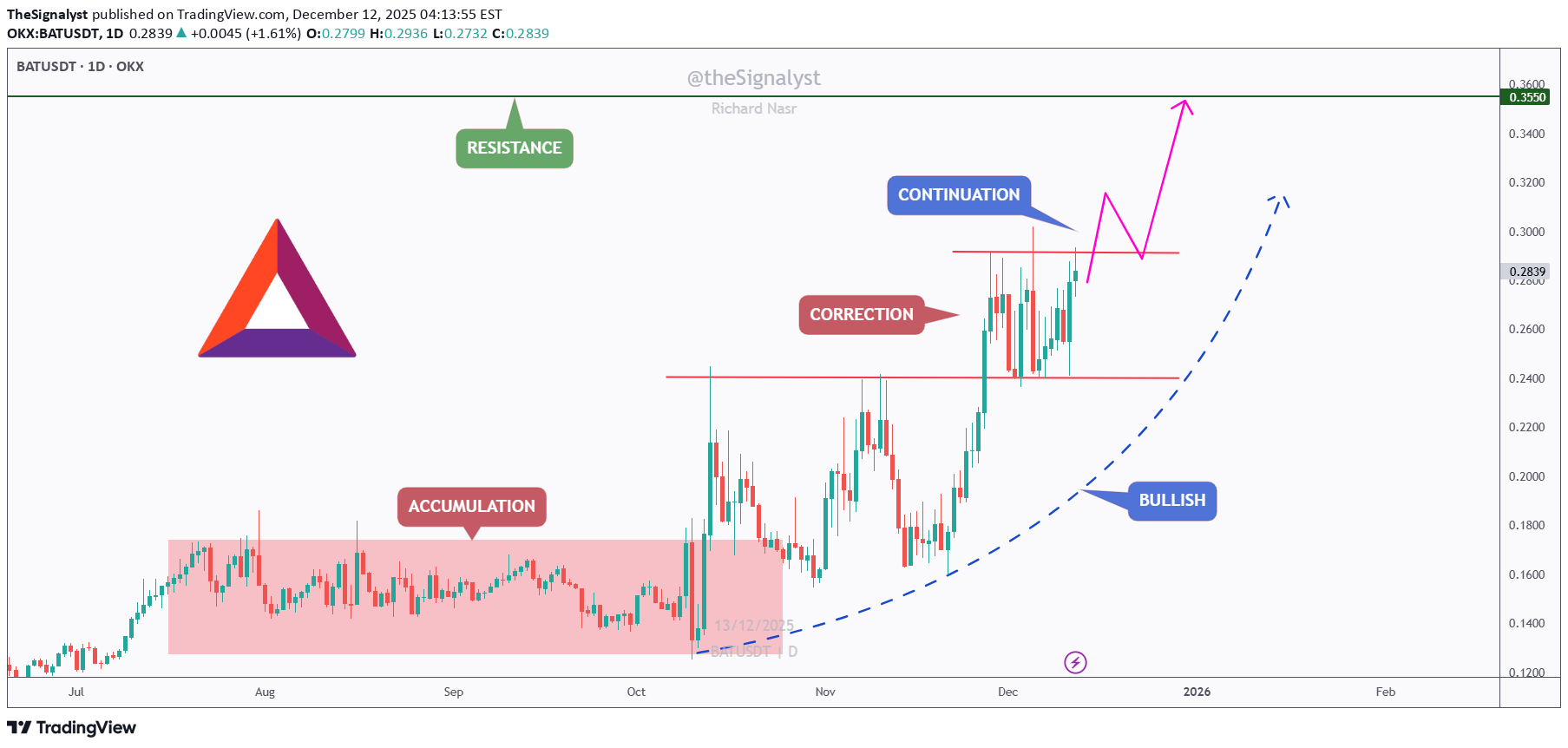 Satın alBAT،Teknik،TheSignalyst