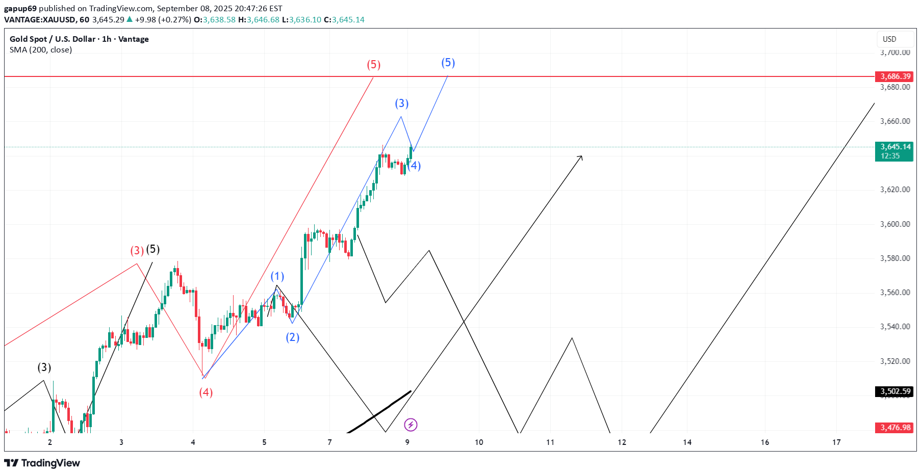 خریدPAXG،تکنیکال،gapup69