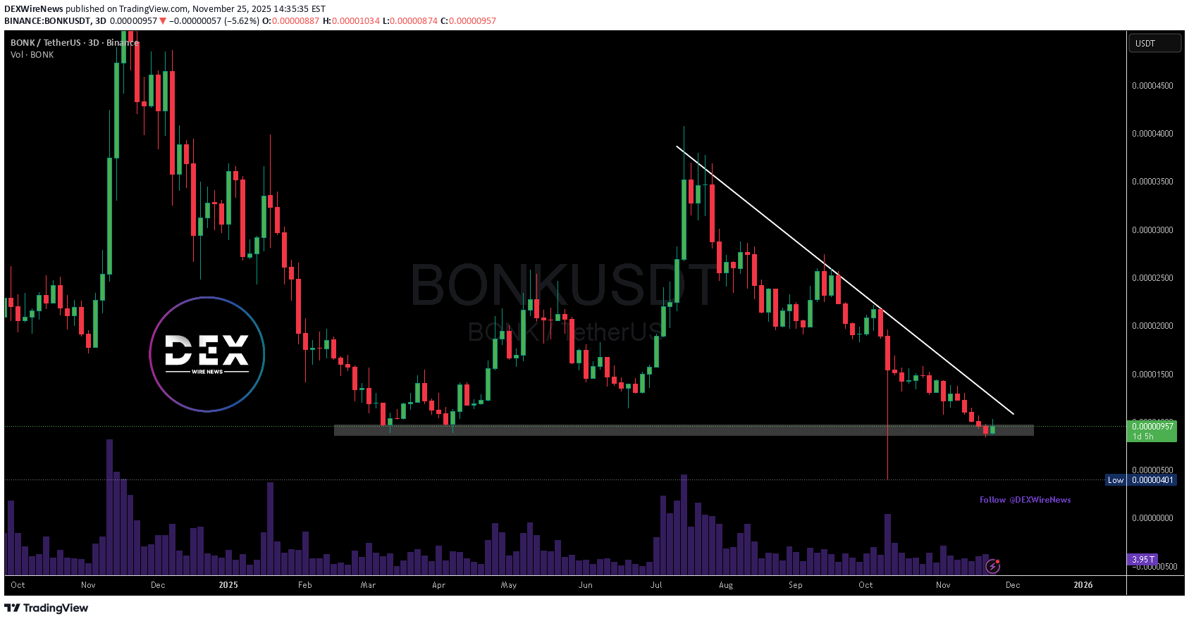 Satın alBONK،Teknik،DEXWireNews