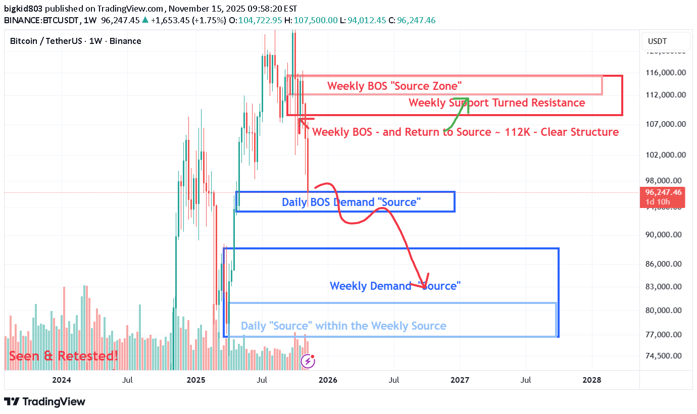 فروشBTC،تکنیکال،bigkid803