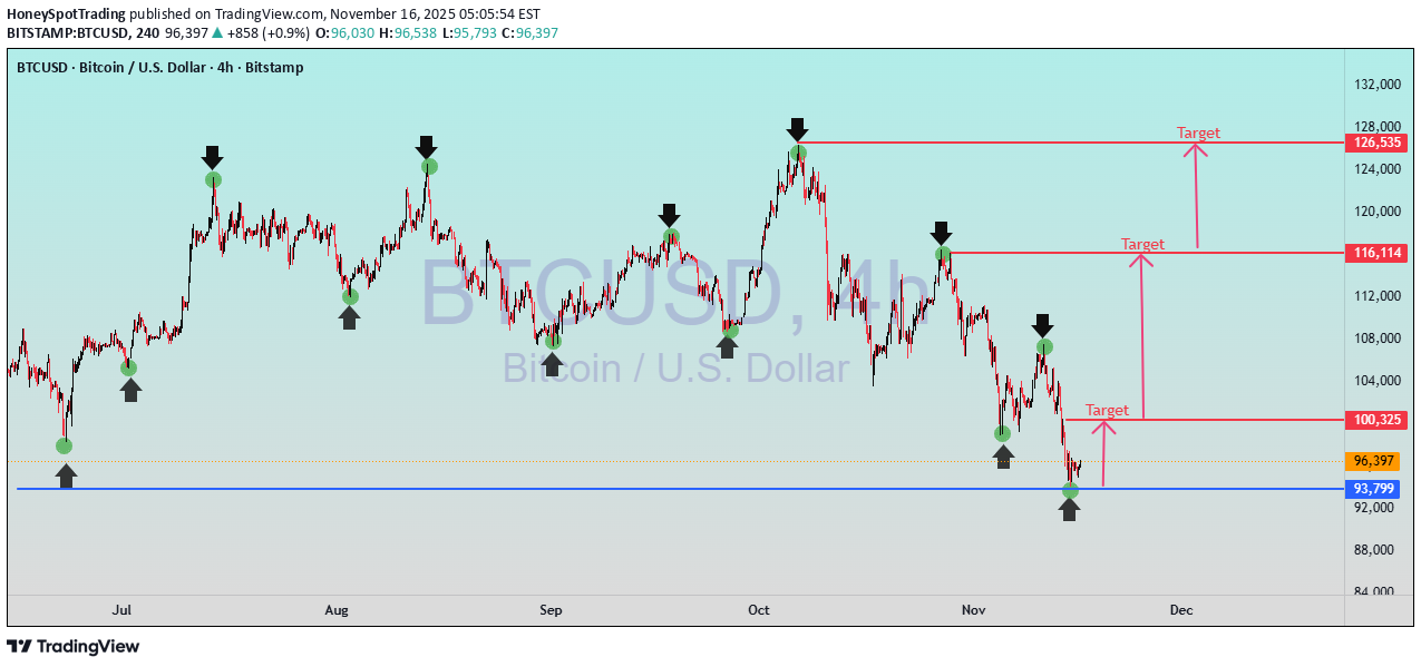 شراءBTC،التحليل الفني،HoneySpotTrading