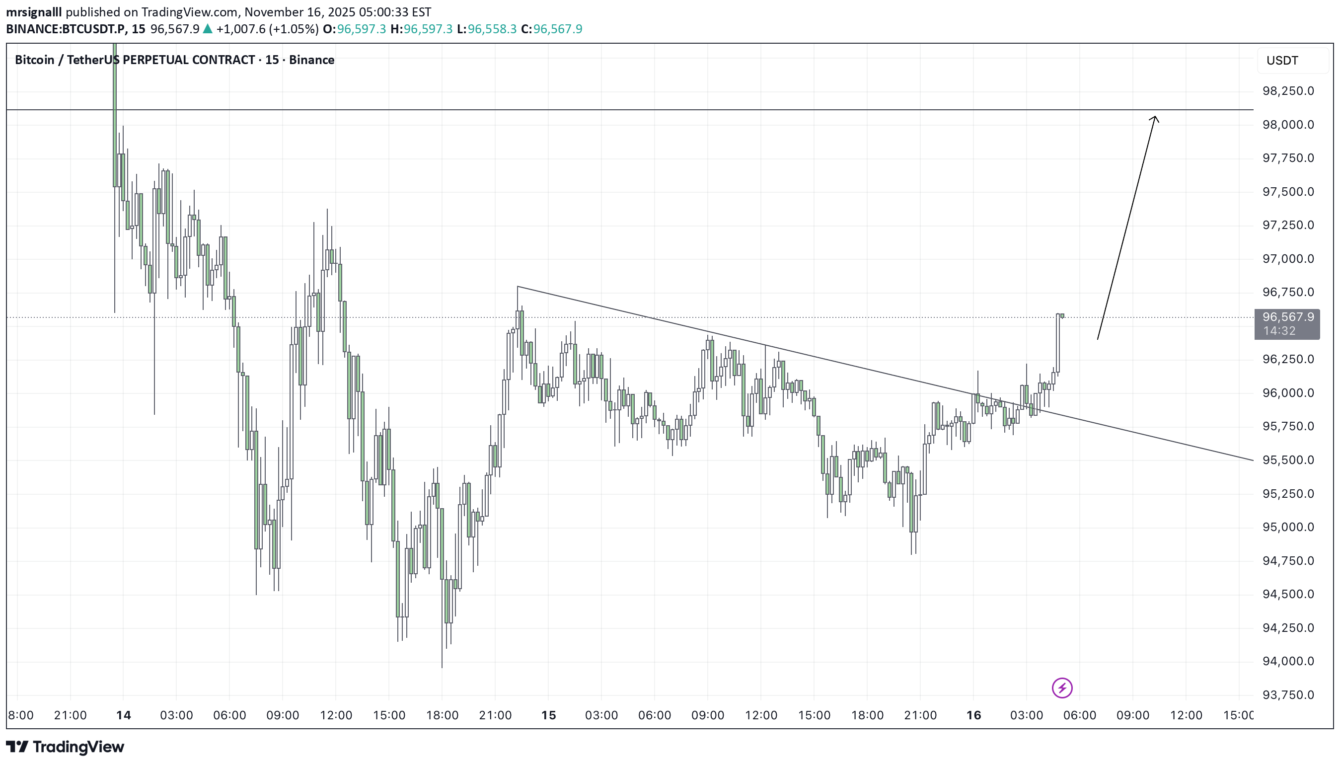 خریدBTC،تکنیکال،mrsignalll