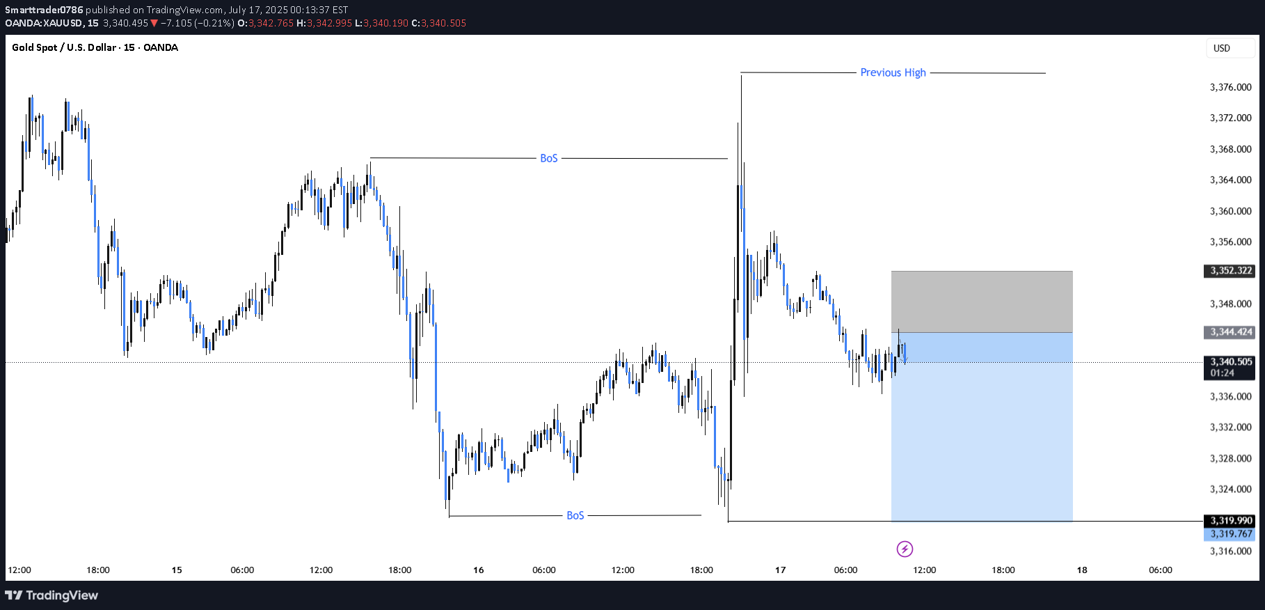 SellPAXG،Technical،Smarttrader0786