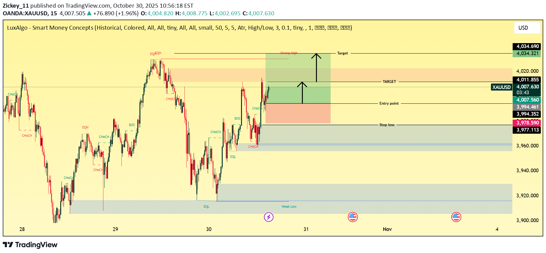 شراءPAXG،التحليل الفني،Zickey_11