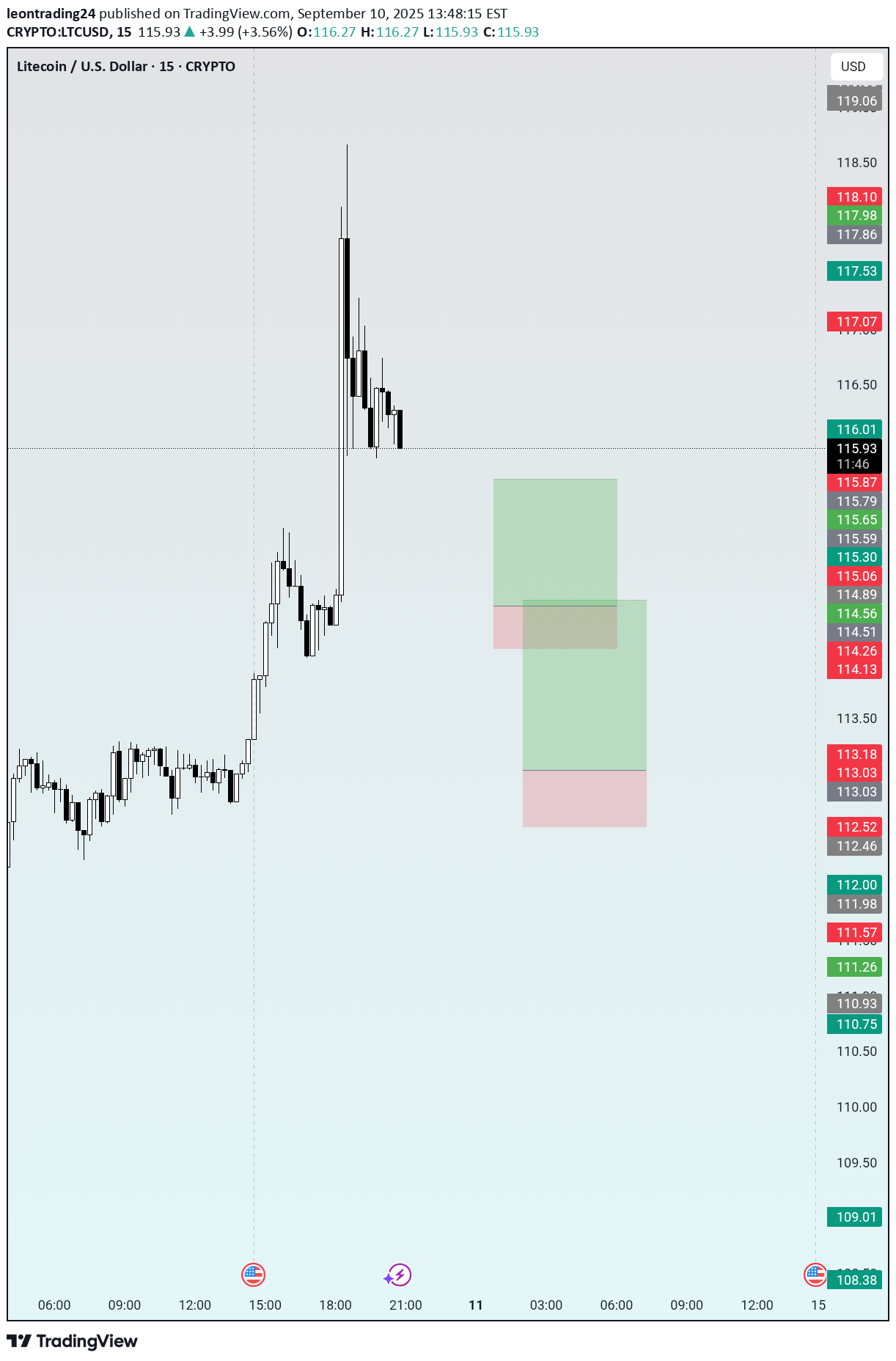 ،تکنیکال،leontrading24