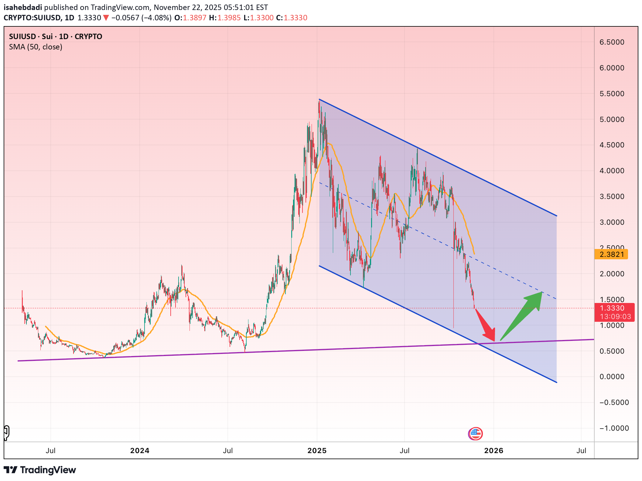 فروشSUI،تکنیکال،isahebdadi