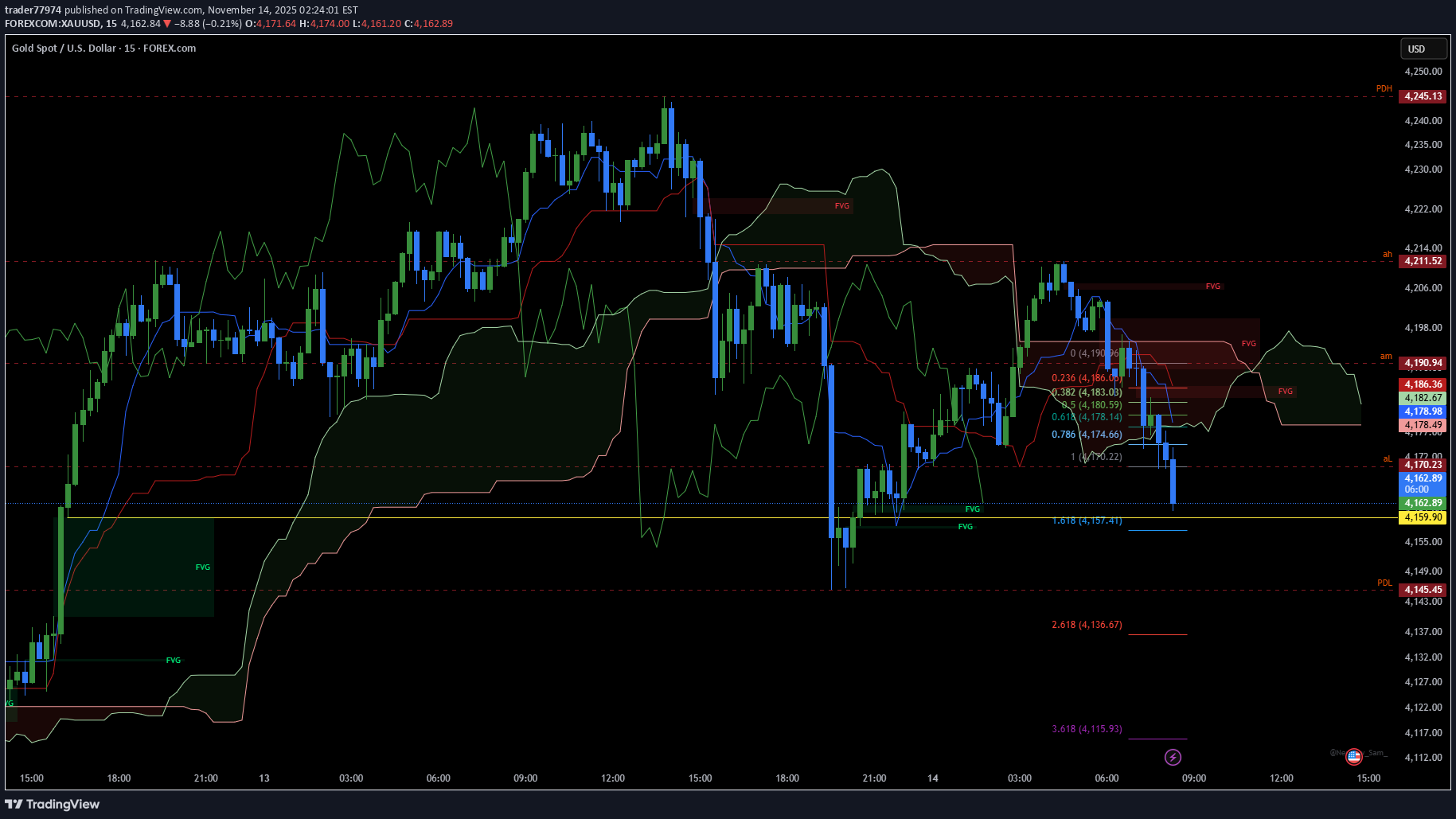 فروشPAXG،تکنیکال،trader77974