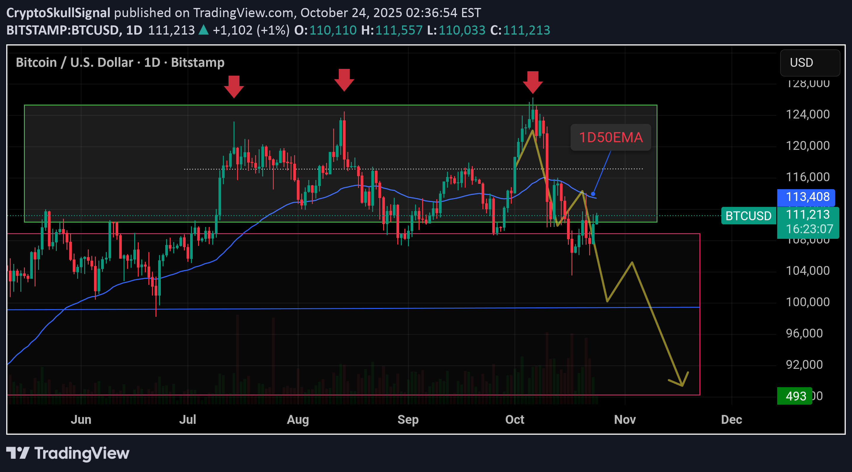 خریدBTC،تکنیکال،CryptoSkullSignal