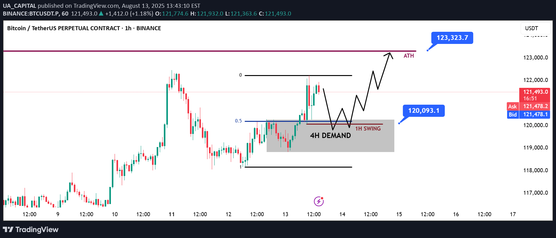 خریدBTC،تکنیکال،UA_CAPITAL