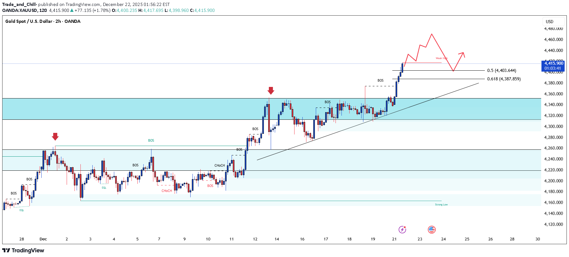 Satın alPAXG،Teknik،Trade_and_Chill-