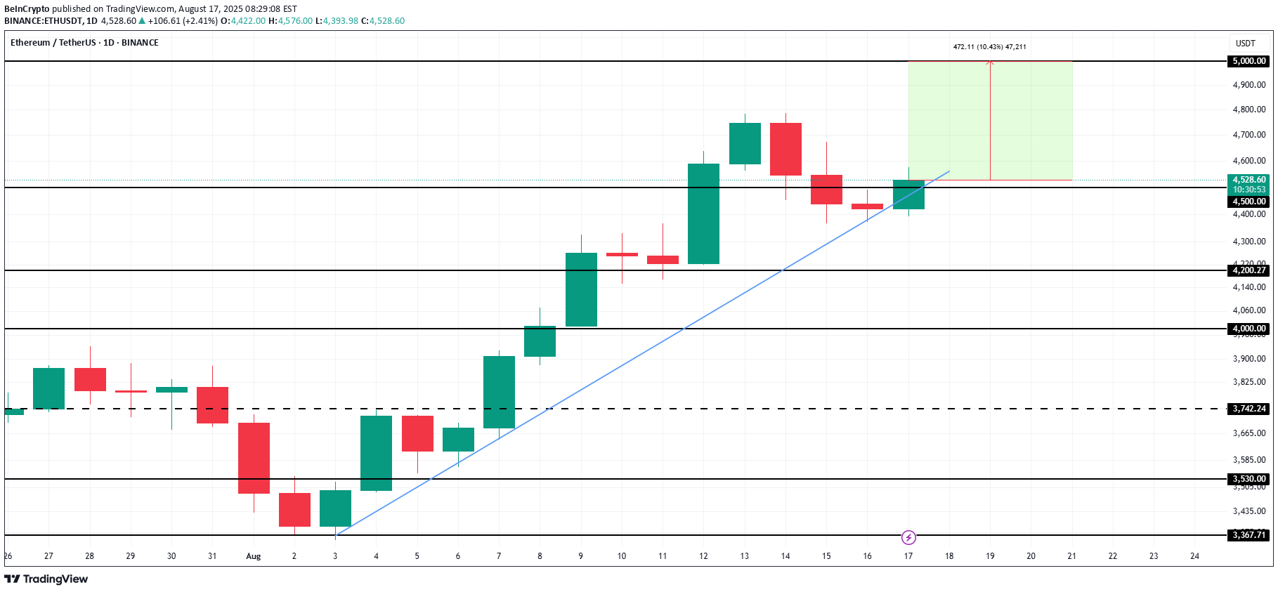ETH،تکنیکال،BeInCrypto