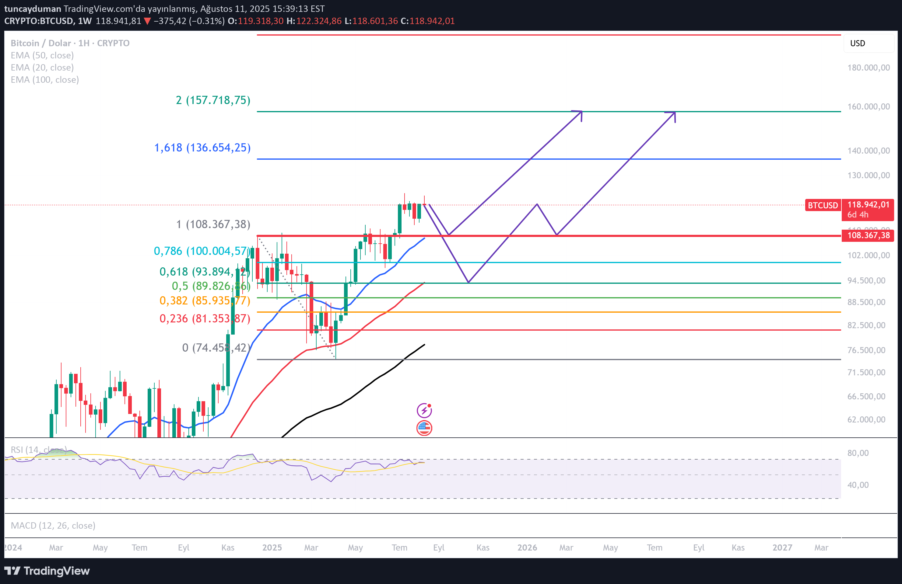 BTC،تکنیکال،tuncayduman