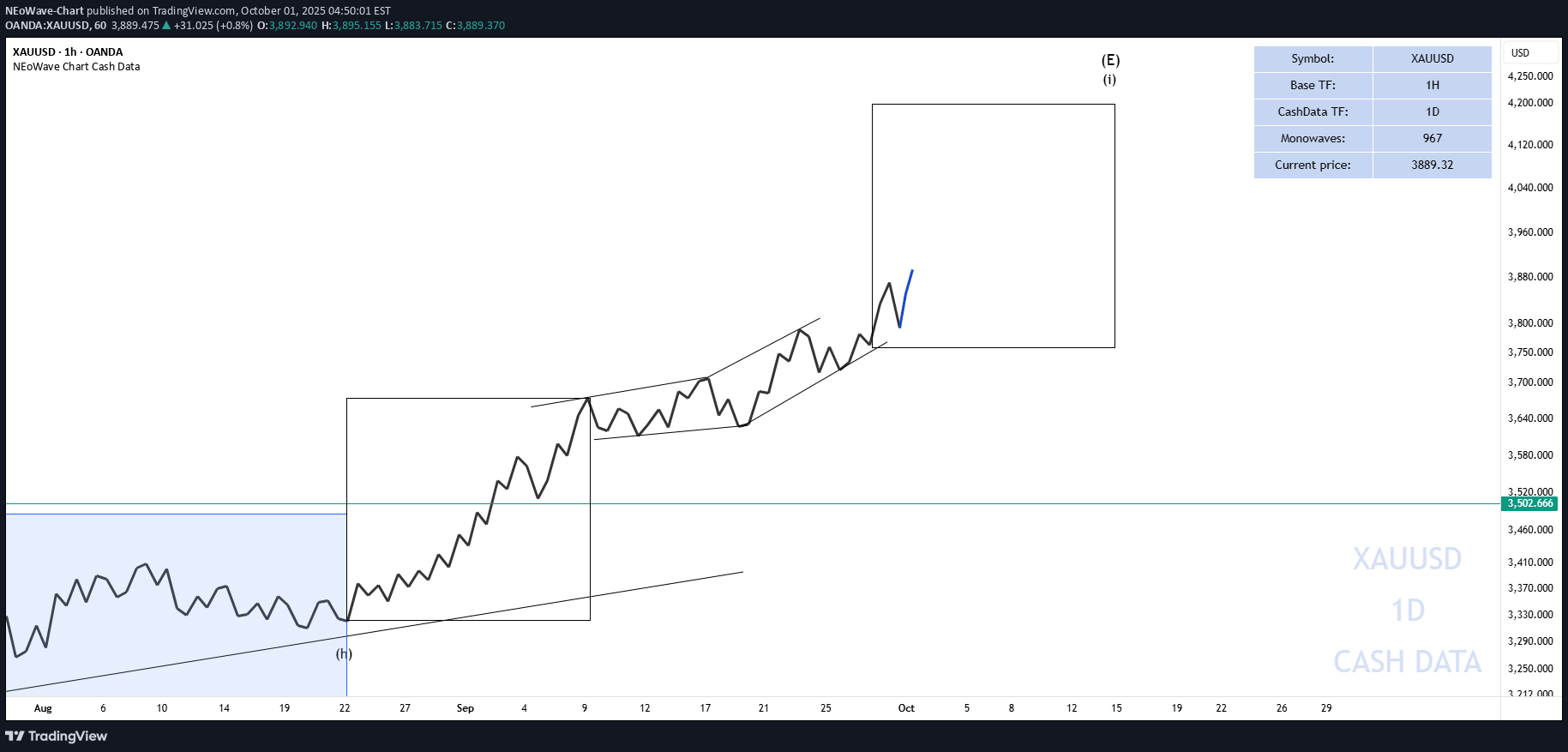 PAXG،تکنیکال،NEoWave-Chart