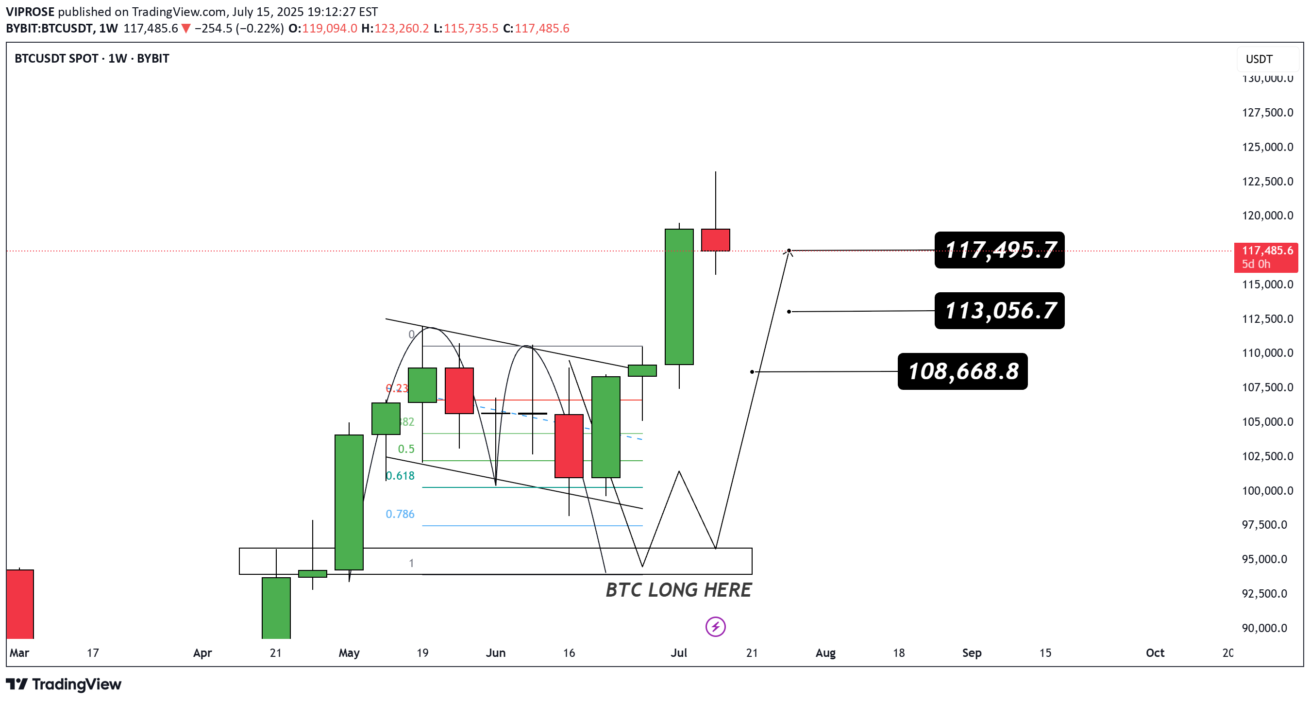 BuyBTC،Technical،VIPROSE
