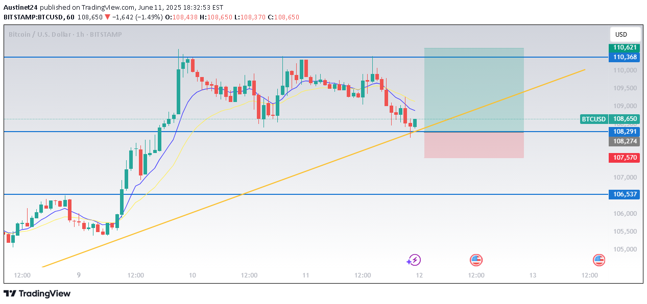 BuyBTC،Technical،Austinet24