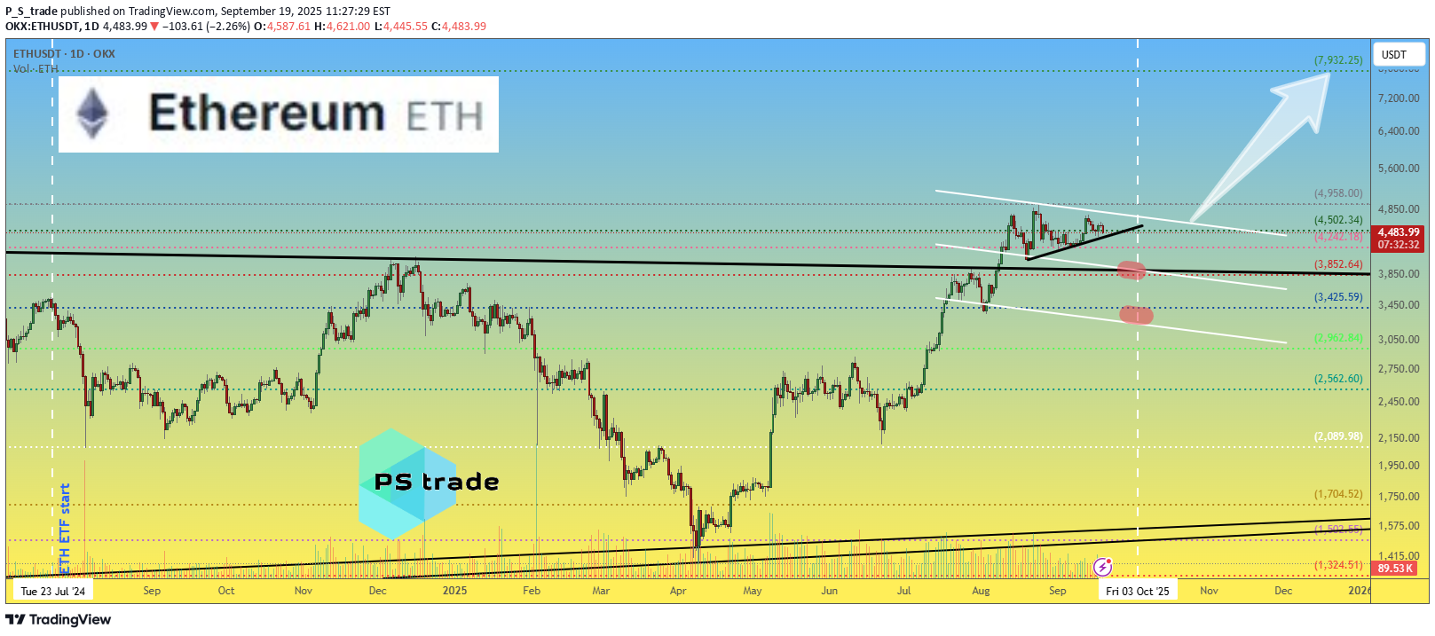 خریدETH،تکنیکال،P_S_trade