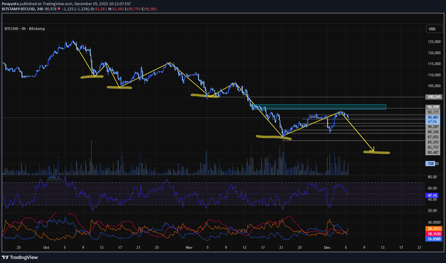 SellBTC،Technical،PouyanFa