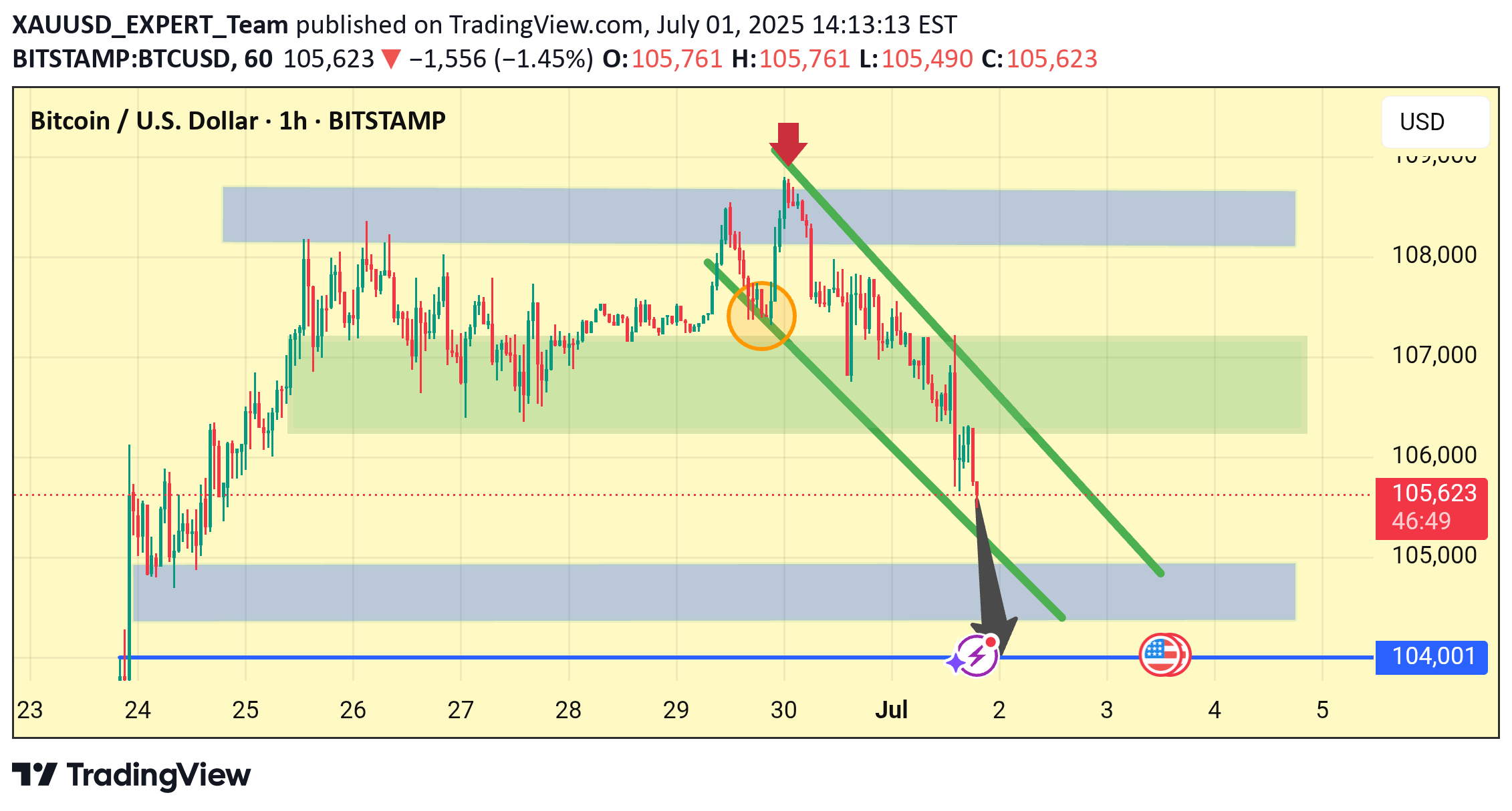 فروشBTC،تکنیکال،XAUUSD_EXPERT_Team